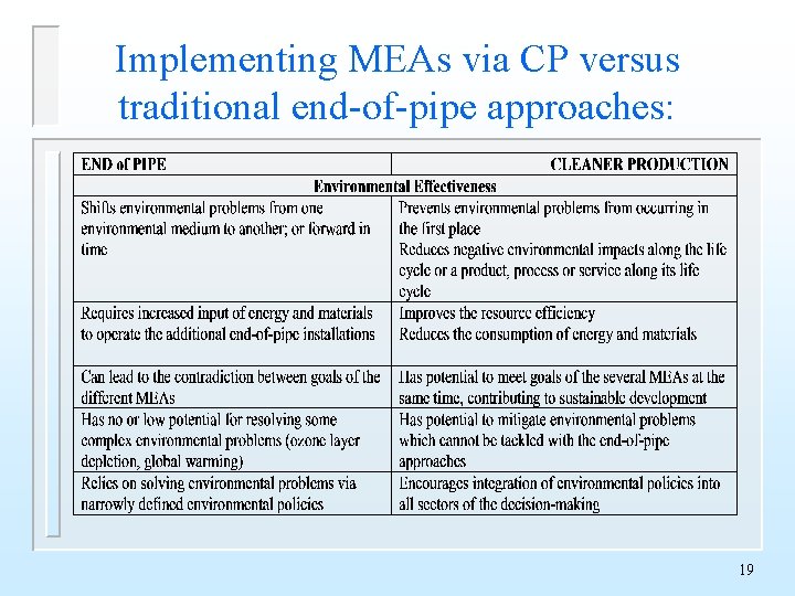 Implementing MEAs via CP versus traditional end-of-pipe approaches: 19 