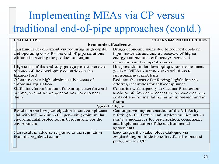 Implementing MEAs via CP versus traditional end-of-pipe approaches (contd. ) 20 Implementing MEAs via CP versus traditional end-of-pipe approaches (contd. ) 20