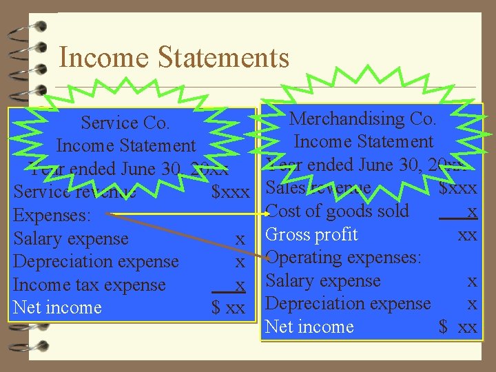 Income Statements Service Co. Income Statement Year ended June 30, 20 xx Service revenue