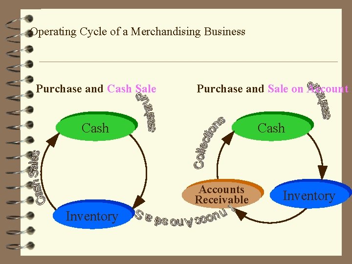 Operating Cycle of a Merchandising Business Purchase and Cash Sale Purchase and Sale on