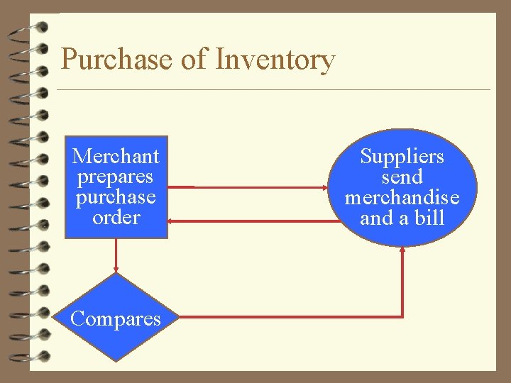 Purchase of Inventory Merchant prepares purchase order Compares Suppliers send merchandise and a bill