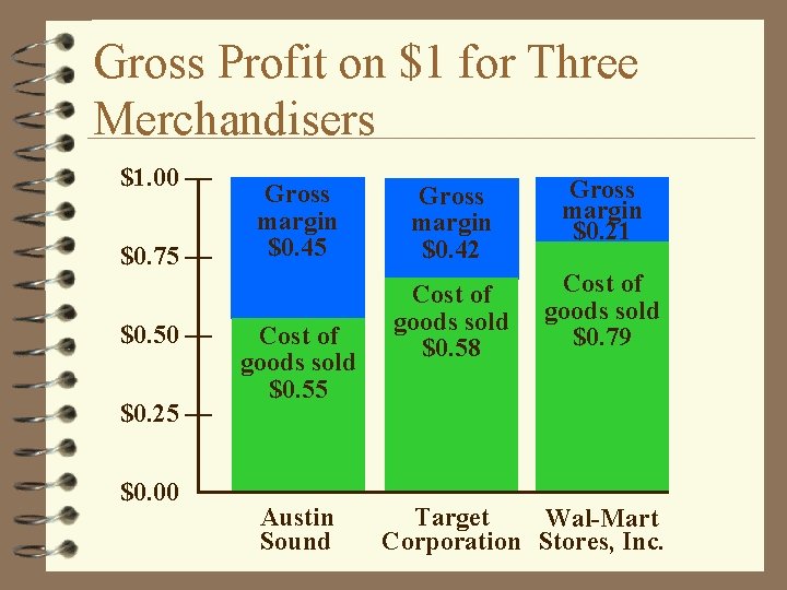 Gross Profit on $1 for Three Merchandisers $1. 00 — $0. 75 — $0.