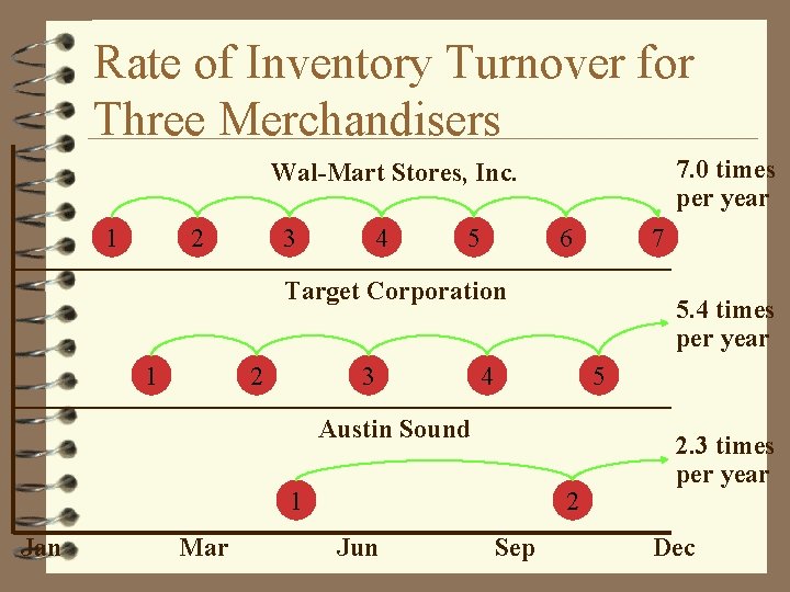 Rate of Inventory Turnover for Three Merchandisers 7. 0 times per year Wal-Mart Stores,