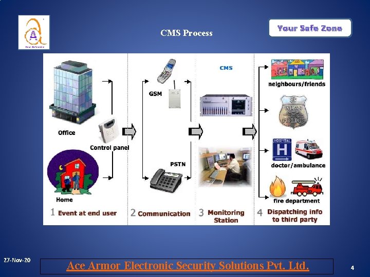 CMS Process 27 -Nov-20 Your Safe Zone Ace Armor Electronic Security Solutions Pvt. Ltd. CMS Process 27 -Nov-20 Your Safe Zone Ace Armor Electronic Security Solutions Pvt. Ltd.