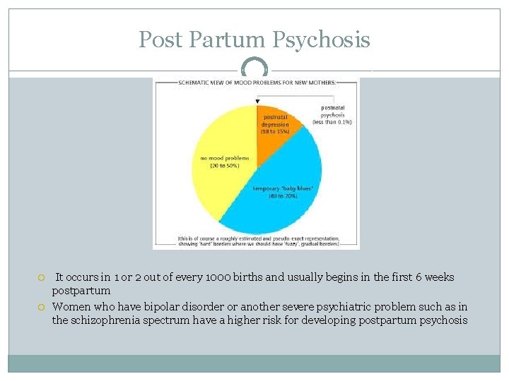 Post Partum Psychosis It occurs in 1 or 2 out of every 1000 births