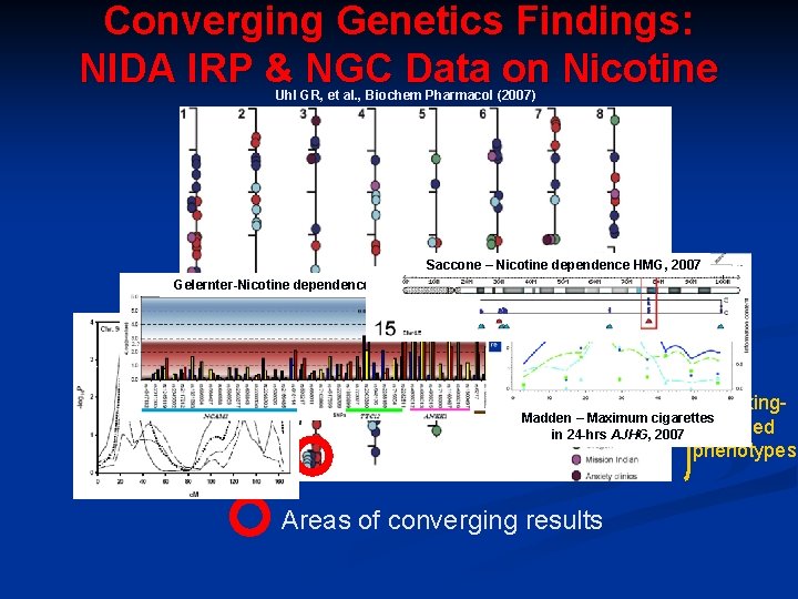 Converging Genetics Findings: NIDA IRP & NGC Data on Nicotine Uhl GR, et al.