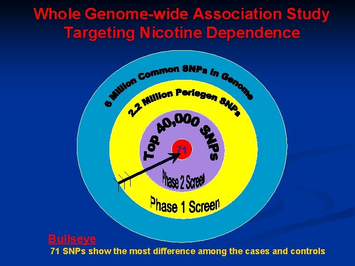 Whole Genome-wide Association Study Targeting Nicotine Dependence 71 Bullseye 71 SNPs show the most