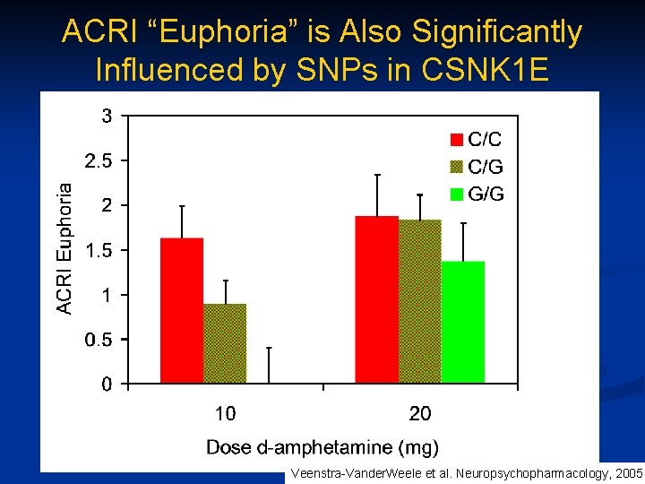 ACRI “Euphoria” is Also Significantly Influenced by SNPs in CSNK 1 E * *