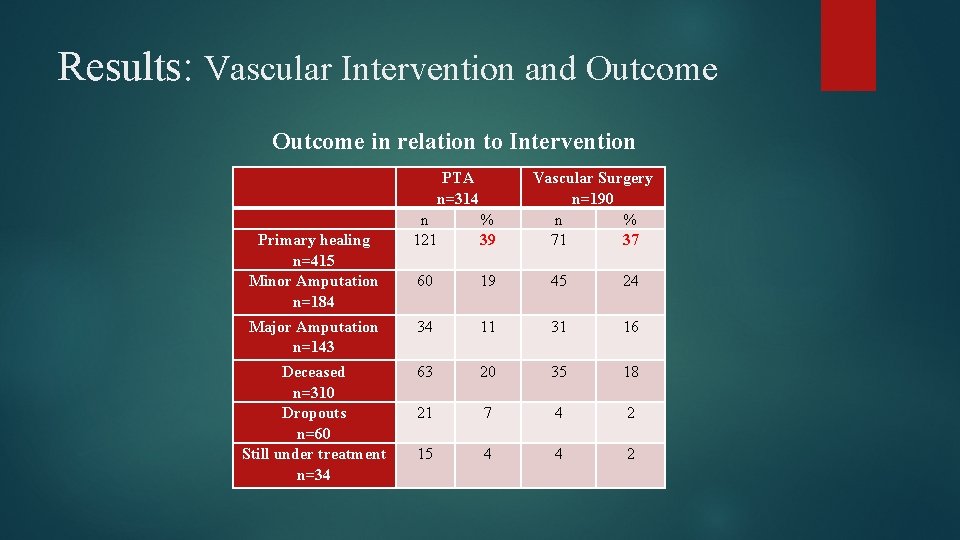 Results: Vascular Intervention and Outcome in relation to Intervention PTA n=314 Vascular Surgery n=190 Results: Vascular Intervention and Outcome in relation to Intervention PTA n=314 Vascular Surgery n=190