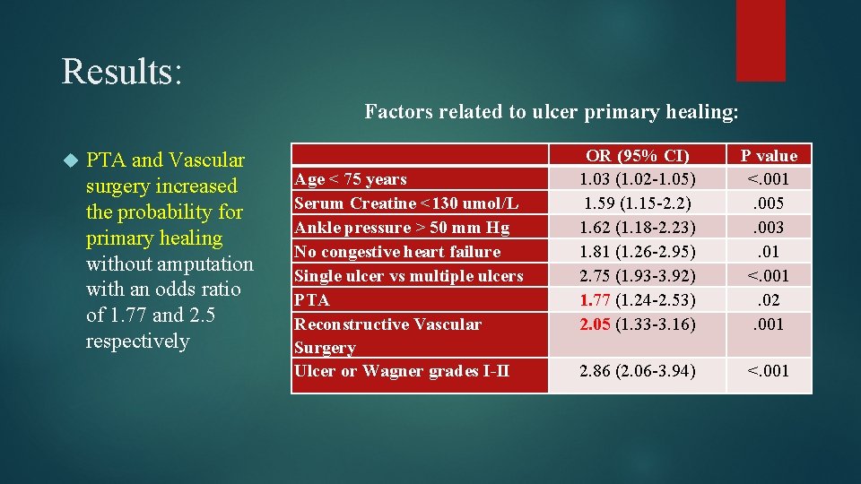 Results: Factors related to ulcer primary healing: PTA and Vascular surgery increased the probability