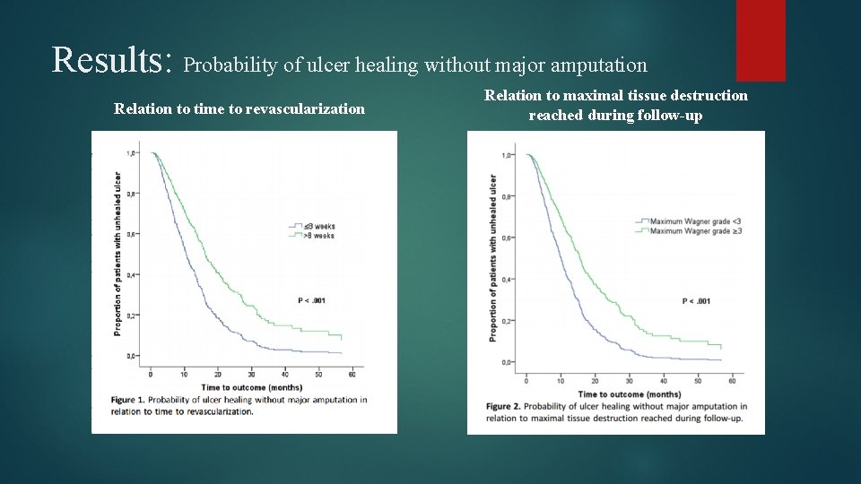 Results: Probability of ulcer healing without major amputation Relation to time to revascularization Relation