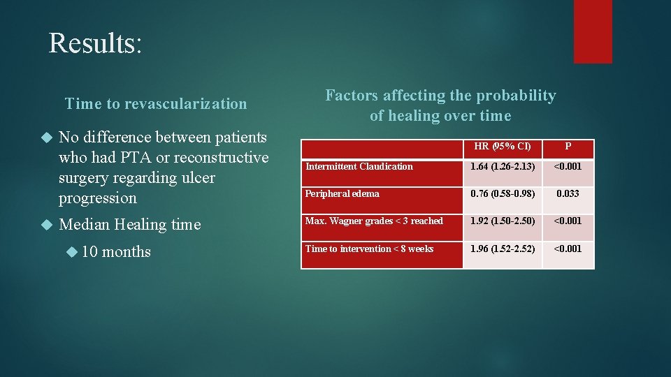 Results: Factors affecting the probability of healing over time Time to revascularization No difference Results: Factors affecting the probability of healing over time Time to revascularization No difference