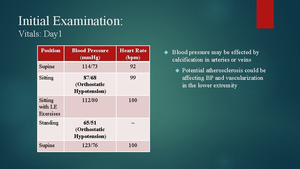 Initial Examination: Vitals: Day 1 Position Blood Pressure (mm. Hg) Heart Rate (bpm) Supine