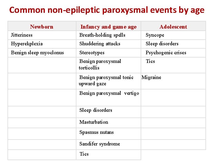 Common non-epileptic paroxysmal events by age Newborn Infancy and game age Adolescent Jitteriness Breath-holding