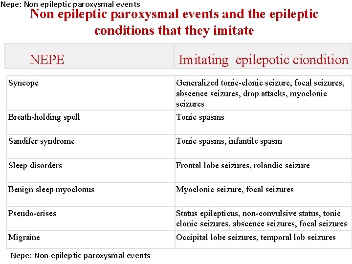 Nepe: Non epileptic paroxysmal events and the epileptic conditions that they imitate NEPE Syncope