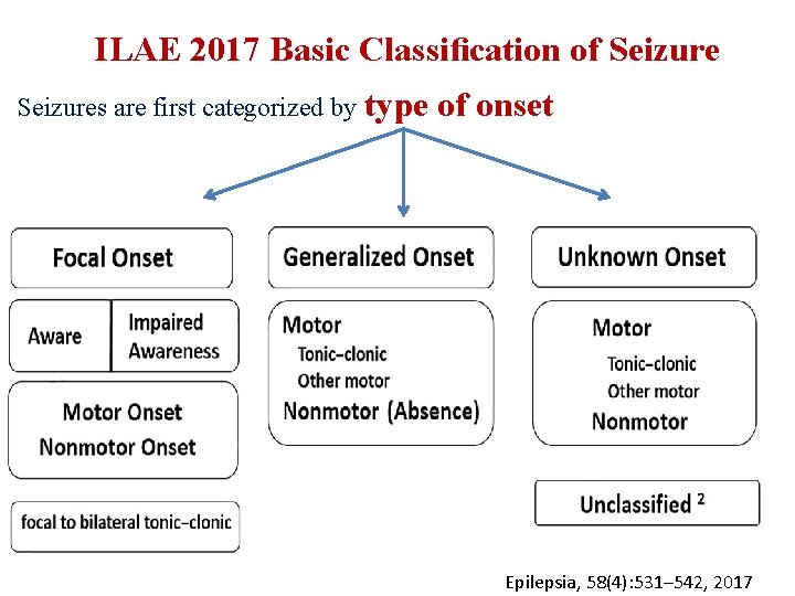 ILAE 2017 Basic Classiﬁcation of Seizures are first categorized by type of onset Epilepsia,