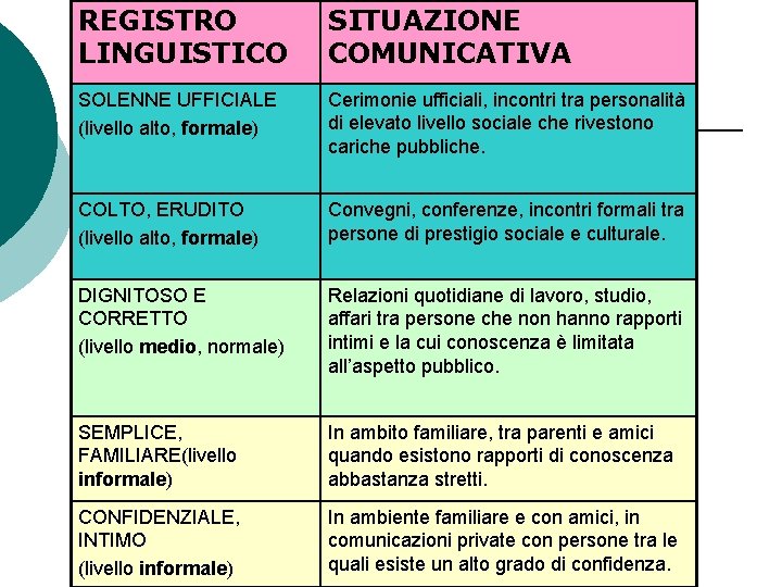 REGISTRO LINGUISTICO SITUAZIONE COMUNICATIVA SOLENNE UFFICIALE (livello alto, formale) Cerimonie ufficiali, incontri tra personalità