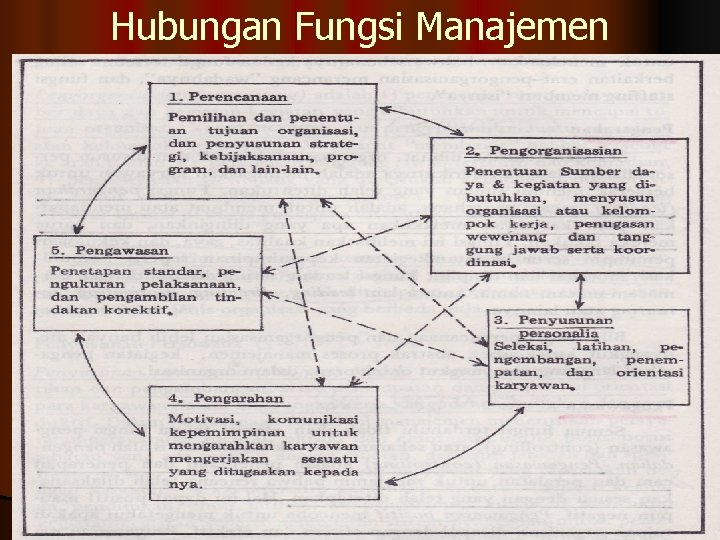 Hubungan Fungsi Manajemen faizal_amikom@yahoo. com 11 