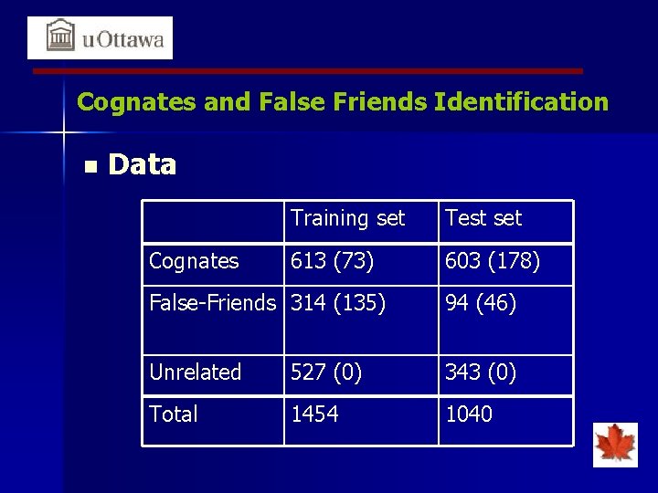 Cognates and False Friends Identification n Data Cognates Training set Test set 613 (73)