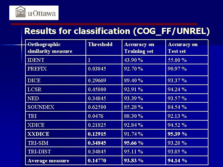 Results for classification (COG_FF/UNREL) Orthographic similarity measure Threshold Accuracy on Training set Accuracy on
