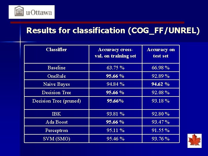 Results for classification (COG_FF/UNREL) Classifier Accuracy crossval. on training set Accuracy on test set