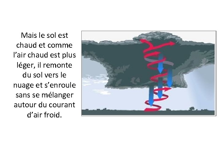 Mais le sol est chaud et comme l’air chaud est plus léger, il remonte