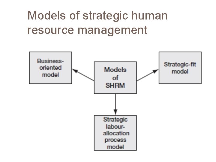 Models of strategic human resource management 