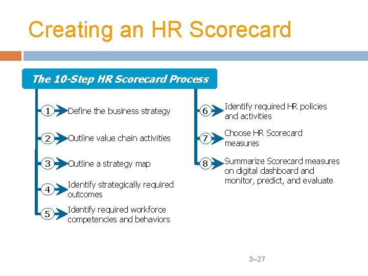 Creating an HR Scorecard The 10 -Step HR Scorecard Process 1 Define the business