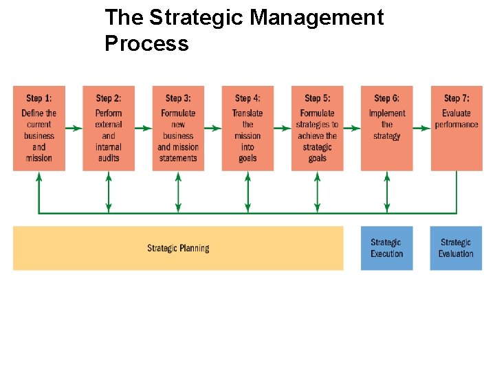 The Strategic Management Process 