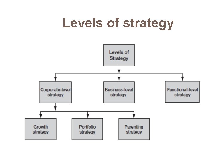 Levels of strategy 