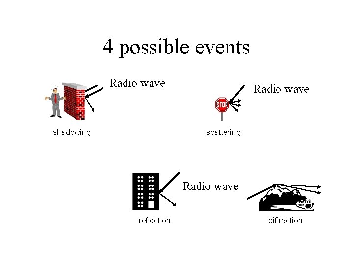 4 possible events Radio wave shadowing Radio wave scattering Radio wave reflection diffraction 4 possible events Radio wave shadowing Radio wave scattering Radio wave reflection diffraction