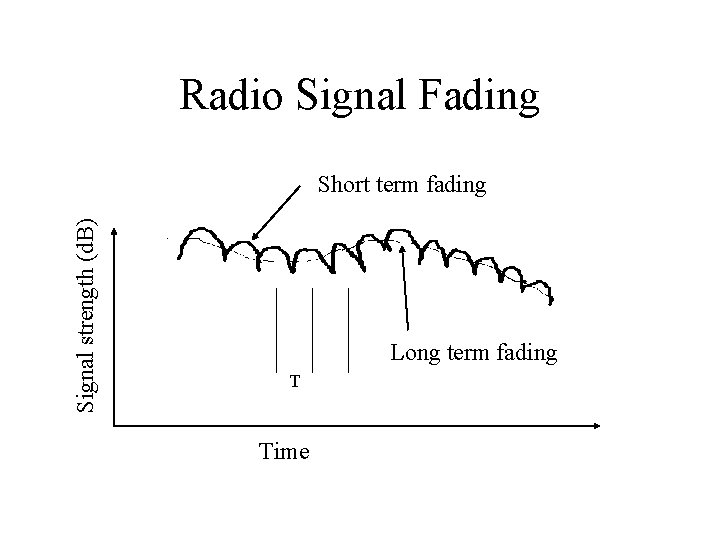 Radio Signal Fading Signal strength (d. B) Short term fading Long term fading T