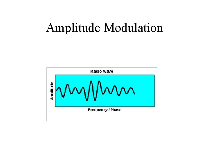 Amplitude Modulation Amplitude Modulation