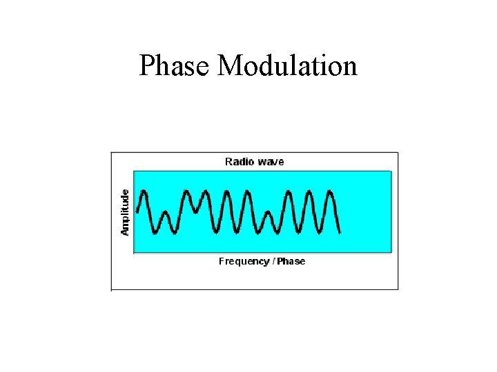 Phase Modulation 