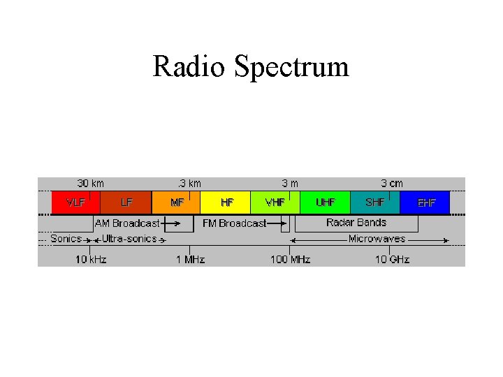 Radio Spectrum Radio Spectrum