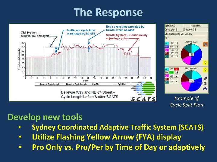 The Response Example of Cycle Split Plan Develop new tools • • • Sydney The Response Example of Cycle Split Plan Develop new tools • • • Sydney