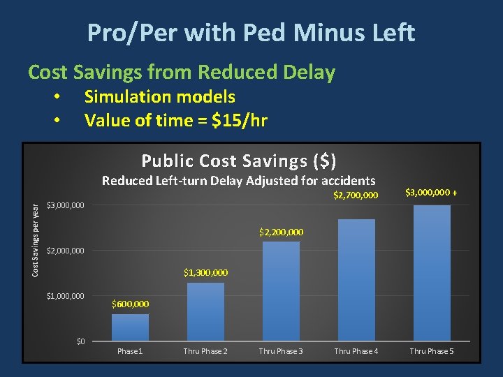 Pro/Per with Ped Minus Left Cost Savings from Reduced Delay • • Simulation models Pro/Per with Ped Minus Left Cost Savings from Reduced Delay • • Simulation models