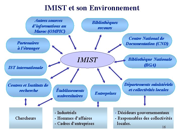 IMIST et son Environnement Autres sources d’informations au Maroc (OMPIC) Bibliothèques recours Centre National IMIST et son Environnement Autres sources d’informations au Maroc (OMPIC) Bibliothèques recours Centre National
