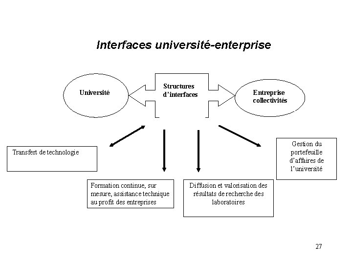 Interfaces université-enterprise Université Structures d’interfaces Entreprise collectivités Gestion du portefeuille d’affaires de l’université Transfert Interfaces université-enterprise Université Structures d’interfaces Entreprise collectivités Gestion du portefeuille d’affaires de l’université Transfert