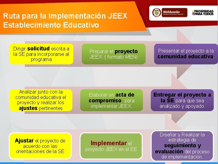 Ruta para la Implementación JEEX Establecimiento Educativo Dirigir solicitud escrita a la SE para