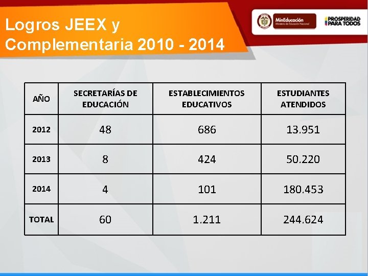 Logros JEEX y Complementaria 2010 - 2014 AÑO SECRETARÍAS DE EDUCACIÓN ESTABLECIMIENTOS EDUCATIVOS ESTUDIANTES