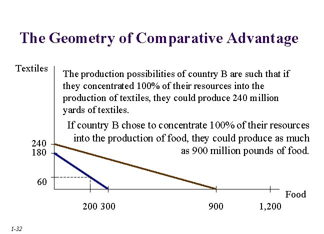 The Geometry of Comparative Advantage Textiles 240 180 The production possibilities of country B