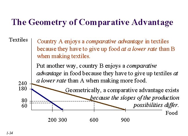 The Geometry of Comparative Advantage Textiles 240 180 80 60 1 -34 Country A