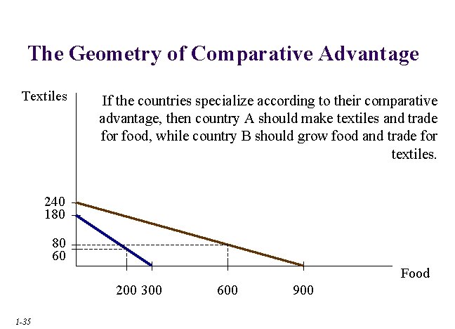 The Geometry of Comparative Advantage Textiles If the countries specialize according to their comparative