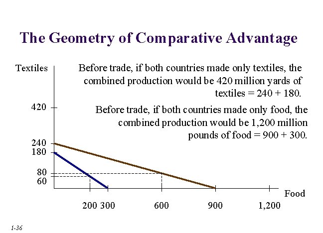 The Geometry of Comparative Advantage Textiles 420 240 180 Before trade, if both countries