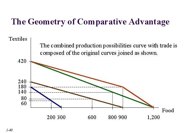 The Geometry of Comparative Advantage Textiles The combined production possibilities curve with trade is