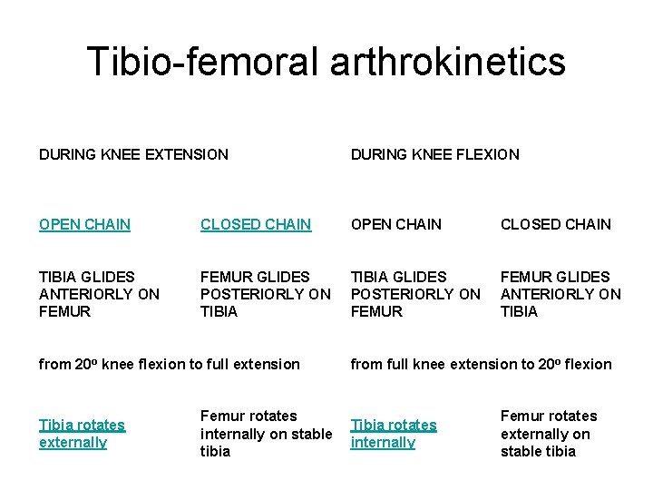 Tibio-femoral arthrokinetics DURING KNEE EXTENSION DURING KNEE FLEXION OPEN CHAIN CLOSED CHAIN TIBIA GLIDES