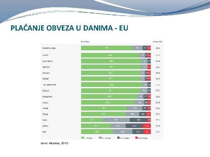 PLAĆANJE OBVEZA U DANIMA - EU Izvor: Atradius, 2013. 