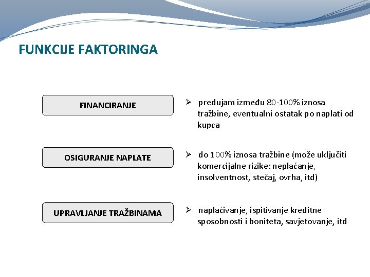 FUNKCIJE FAKTORINGA FINANCIRANJE OSIGURANJE NAPLATE UPRAVLJANJE TRAŽBINAMA Ø predujam između 80 -100% iznosa tražbine,