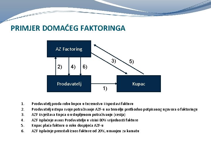 PRIMJER DOMAĆEG FAKTORINGA AZ Factoring 2) 4) Prodavatelj 1. 2. 3. 4. 5. 6.